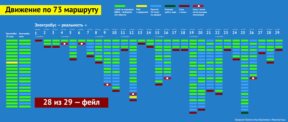 V první tabulce vidíme nasazování elektrobusů od 1. září do 7. září. Jeden dílek znamená jednu jízdu na trase VDNCh – Bibirevo (v jednom, či druhém směru). Vlevo ve druhém sloupci vidíme, jak mělo nasazení jednoho elektrobusu správně vypadat, a sice po dvou kolech (zelená barva) mělo následovat jedno nabití (modrá barva). Tento plán v daném období ale nebyl vůbec dodržen a jako úspěšné se dá charakterizovat jen 25. nasazení, které se sice odehrálo s plánovaným zátahem do vozovny (tmavě zelená barva), ale vůz během dne prostál pod stojanem asi o hodinu déle, než měl. Ani v pořadí 19. výprava nebyla nejhorší, ale vůz se po poslední jízdě musel dlouho nabíjet, až byl nakonec stažen a zatáhl předčasně (červená barva; značí také odtah). Doplňme, že žlutá barva znamená zdržení a červená s kolečkem uprostřed zátah do vozovny poté, co museli z vozidla kvůli jeho poruše vystoupit jeho cestující. Stejně tak ještě uveďme, že u 1. září není situace přesná, neboť jedna cesta se toho dne přece jen povedla, ale pak se nedařilo vůz nabít a musel zatahovat. (zdroj: Maxim Katz)