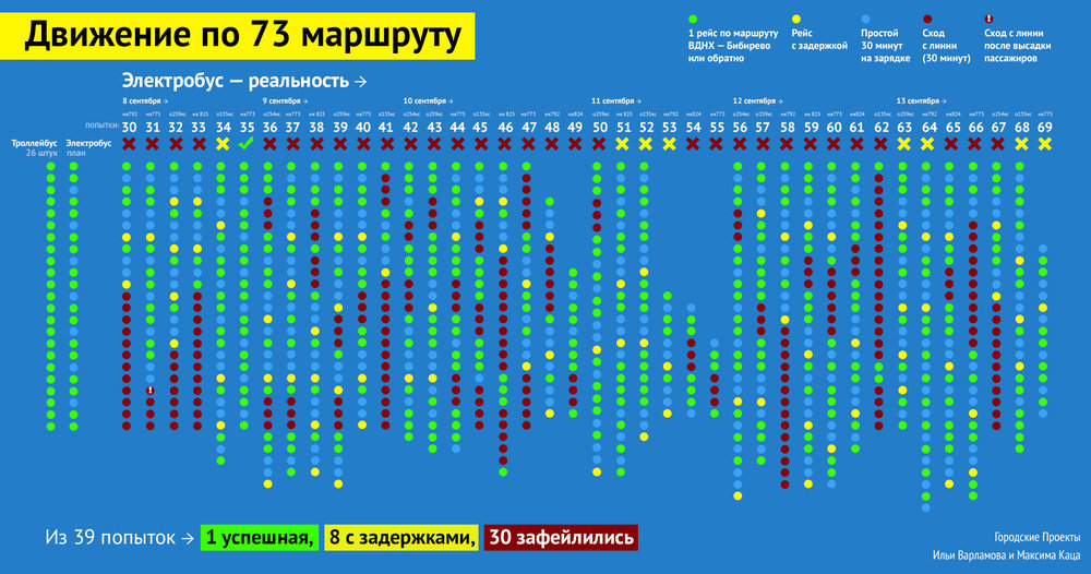 Jen mezi 8. až 13. zářím bylo realizováno celkem 40 nasazení a pouze v jednom případě se odjezdilo bez problému, u dalších sedmi vypravených vozů došlo ke zpožděním a ostatní nasazení vozů registrovala během provozu zpoždění více než 30 minut. Trolejbusy přitom jezdily bez problému. V pátek 14. září pak v jednu chvíli přestalo jezdit všech toho dne nasazených sedm elektrobusů, což však Mosgortrans odbyl slovy, která si je možné přečíst níže. V sobotu 15. září pak byly k vidění na lince 73 místo elektrobusů i dieselové autobusy. V tabulce vidíme změnu: červená znamená stažení z trati, avšak ne nutně zátah/odtah do vozovny, neboť Mosgortrans změnil taktiku a snažil se porouchané vozy opravit přímo na místě, což se mu občas nedařilo. Za stažení z trati se považuje situace, kdy se vozidlo nerozjelo z konečné ani po hodině a půl. Zdržení je vyznačeno žlutě a znamená situaci, kdy se vozidlo nabíjí okolo hodiny a nikoli 30 minut. Dodejme, že tabulka má nepřesnost, neúspěšných totiž nebylo 30, ale 31 nasazení. (zdroj: Maxim Katz)