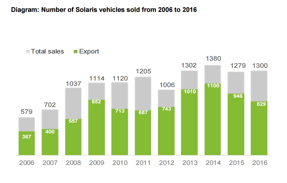 Celkové prodeje Solarisu od roku 2006. Zeleně je vyznačen export do zahraničí. (zdroj: Solaris Bus & Coach)