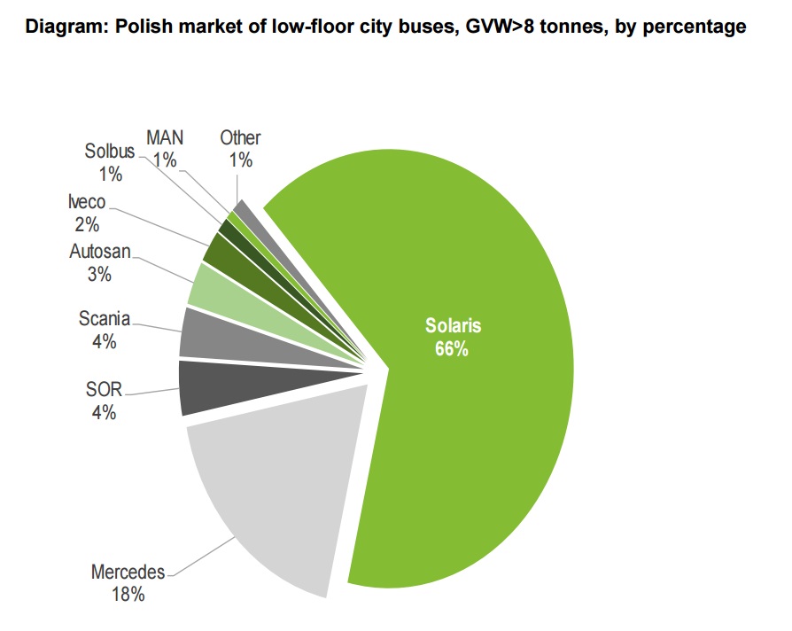 Podíl jednotlivých značek na prodeji městských autobusů na polském trhu za rok 2016. (zdroj: Solaris Bus & Coach) 