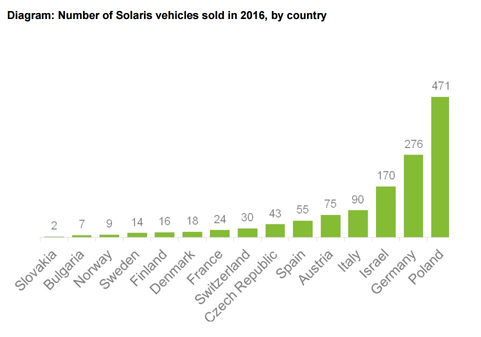 Počet prodaných vozidel dle jednotlivých zemí. (zdroj: Solaris Bus & Coach)