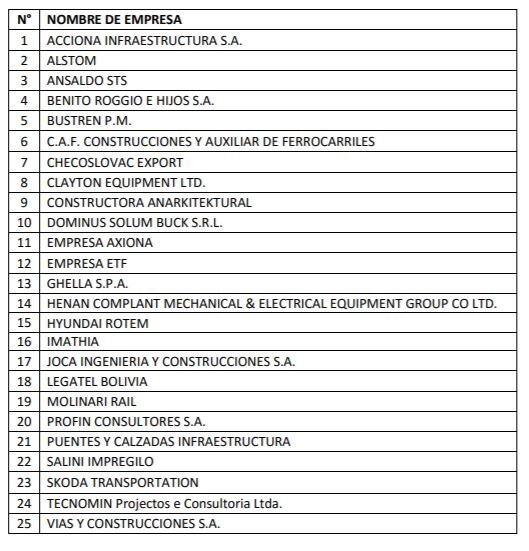 Společnosti, které byly vyzvány k podání nabídek. (zdroj: Ministerio de Obras Públicas Servicios y Vivienda)