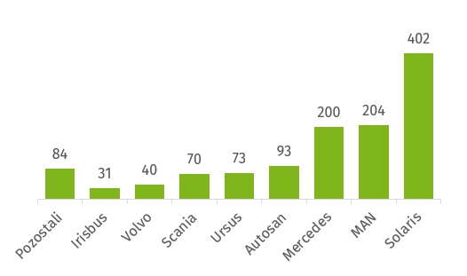 Předešlý graf v číselných hodnotách. Zahrnuty jsou autobusy v hmotnosti nad 8 tun. (zdroj: Solaris Bus & Coach)