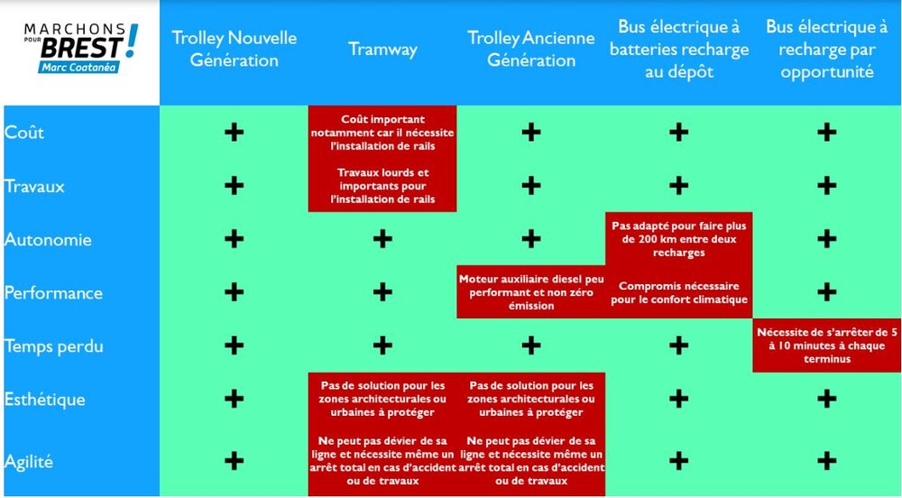 Posouzení jednotlivých druhů dopravy pro město Brest. Vyhrávají trolejbusy nové generace, tj. parciální trolejbusy. (zdroj: Marchons pour Brest !)