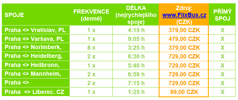 Příklady jízdného a frekvence spojů na nových či posílených linkách FlixBusu. (zdroj: FlixBus)
