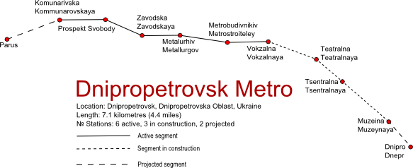 Metro v Dnipru (Dněpropetrovsku) včetně naznačeného prodloužení. Úseky Muzejna - Dnipro a Prospekt Svobody - Parus jsou plánovány až v rámci další etapy. (zdroj: Wikipedia.org)