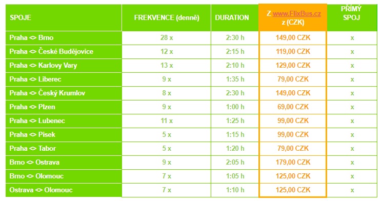 Ceny jízdného na vybraných vnitrostátních relacích FlixBusu. (zdroj: FlixBus)