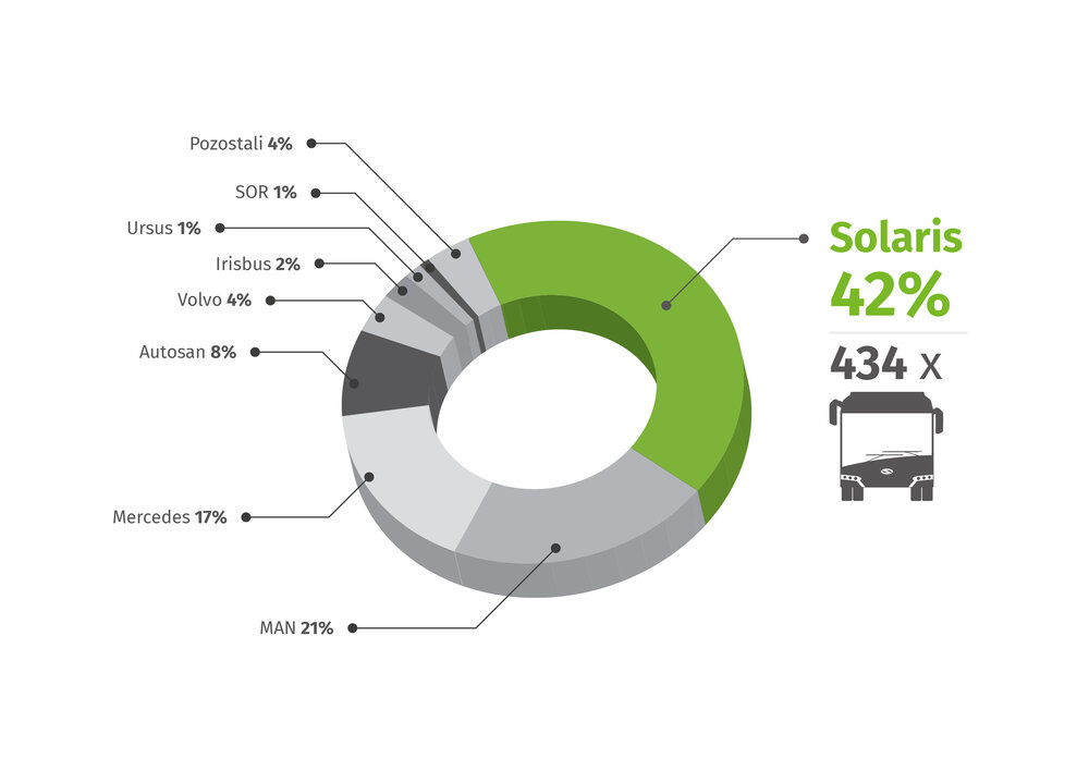 Prodej městských vozů v Polsku podle jednotlivých značek. Solaris byl opět lídrem trhu. (zdroj: Solaris Bus & Coach)