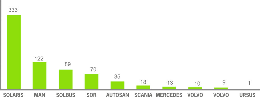 Prodej autobusů v Polsku v roce 2015 (zdroj: Solaris)