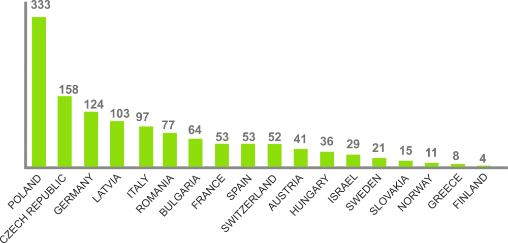 Prodej autobusů a trolejbusů Solaris dle zemí v roce 2015 (zdroj: Solaris)
