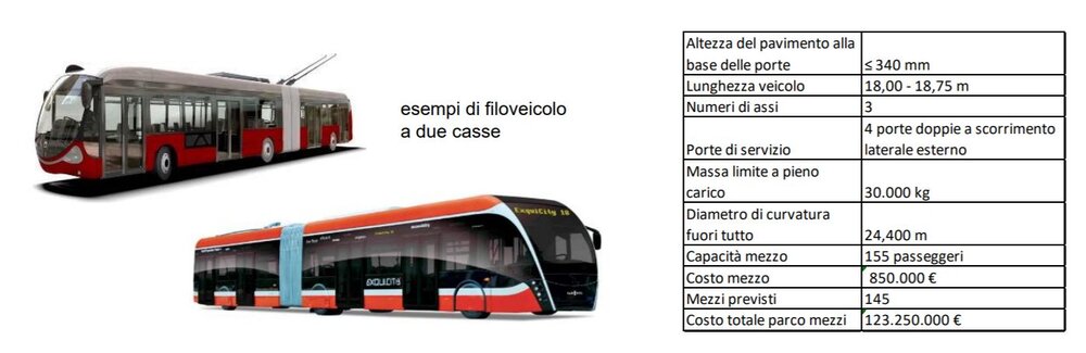 Informace o pořizovaných vozidlech. (zdroj: Comune di Genova)