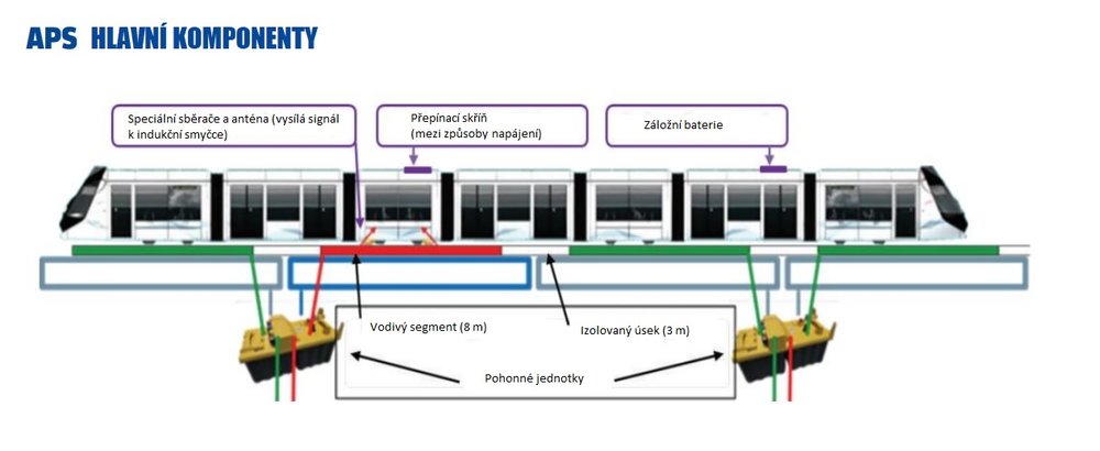 Řešení spodního přívodu proudu APS u tramvají Alstom Citadis. (zdroj: Alstom s úpravami redakce)