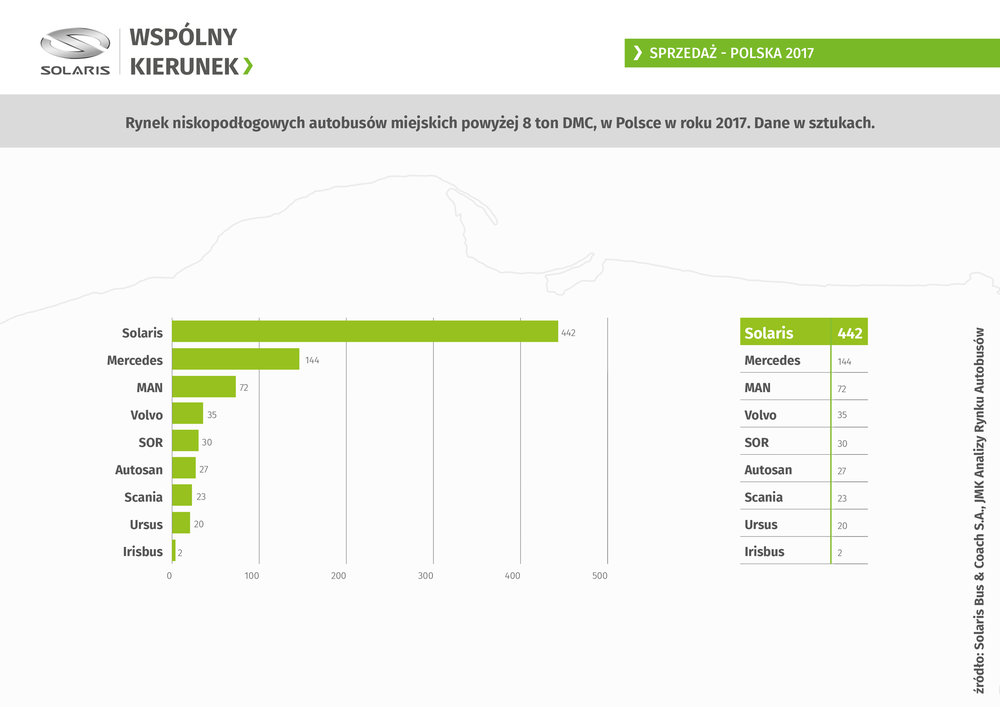 Počet prodaných autobusů v Polsku. (zdroj: Solaris Bus & Coach)
