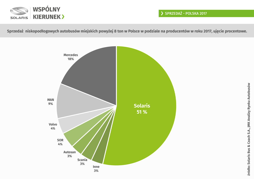 Výše uvedený graf převedený do procentuálního podílu. (zdroj: Solaris Bus & Coach)