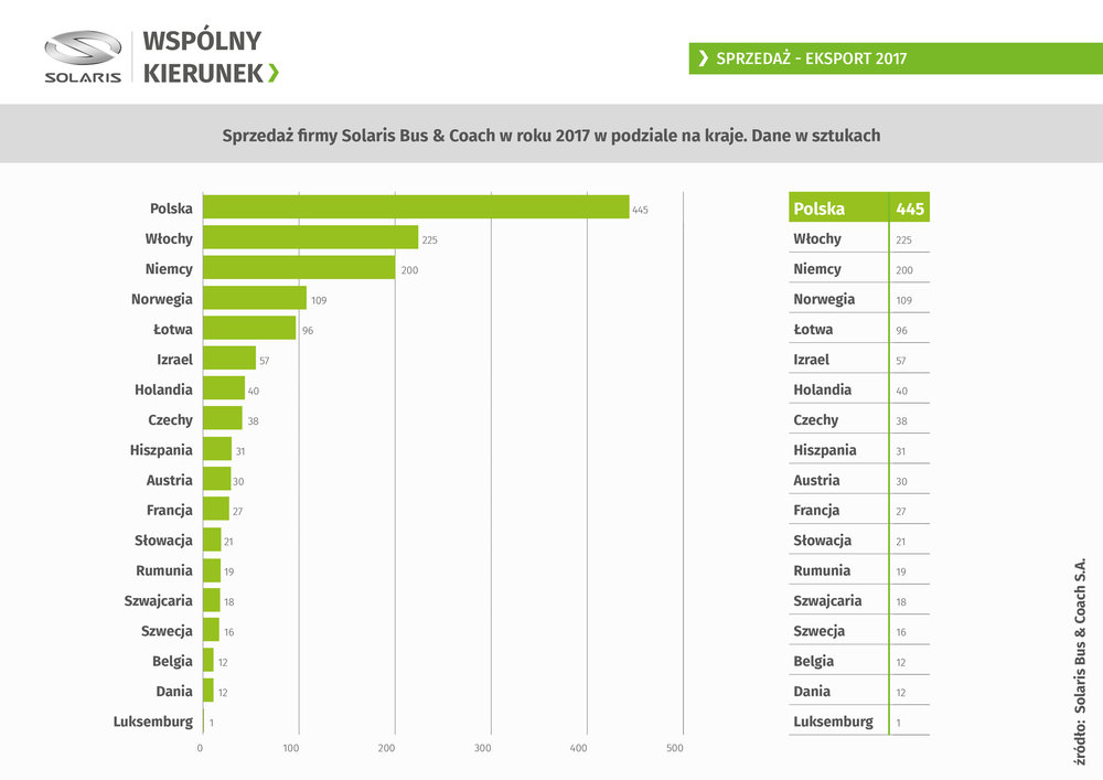 Prodeje autobusů a trolejbusů do zahraničí. (zdroj: Solaris Bus & Coach)