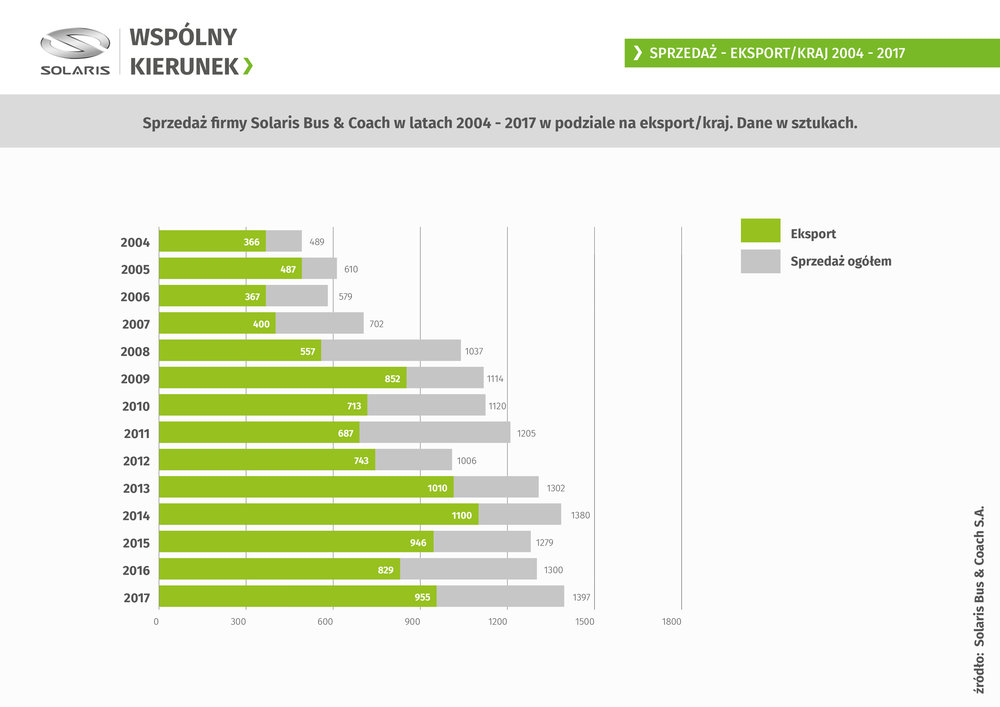 Vývoj prodeje autobusů Solaris v čase. (zdroj: Solaris Bus & Coach)