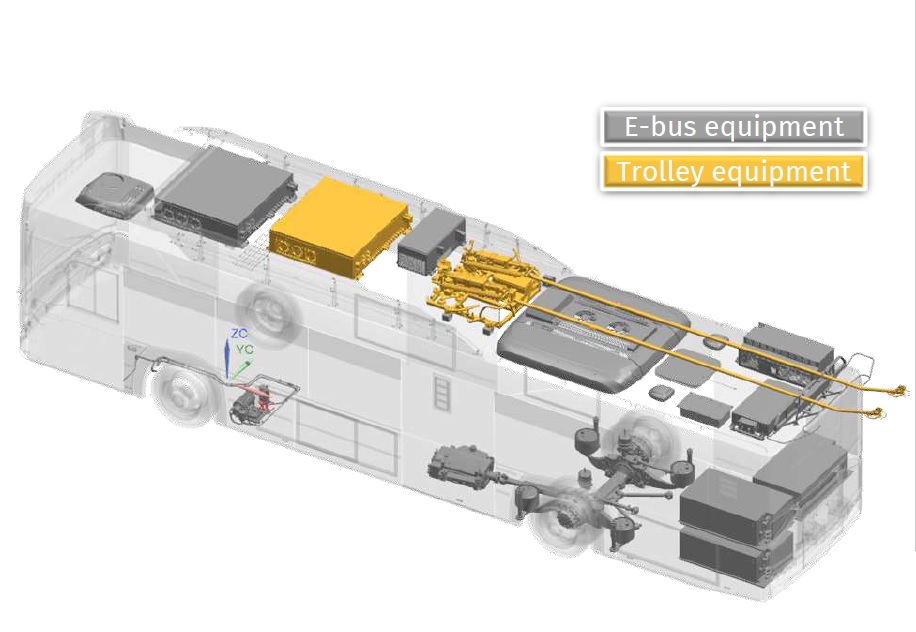 Křížení trolejbusu a elektrobusu - Trollino 12 Electric pro Gdyni. Šedě je značena standardní výbava elektrobusu v provedení s bateriemi High Power, žlutě dodatečná trolejbusová výzbroj. (zdroj: Solaris Bus & Coach)