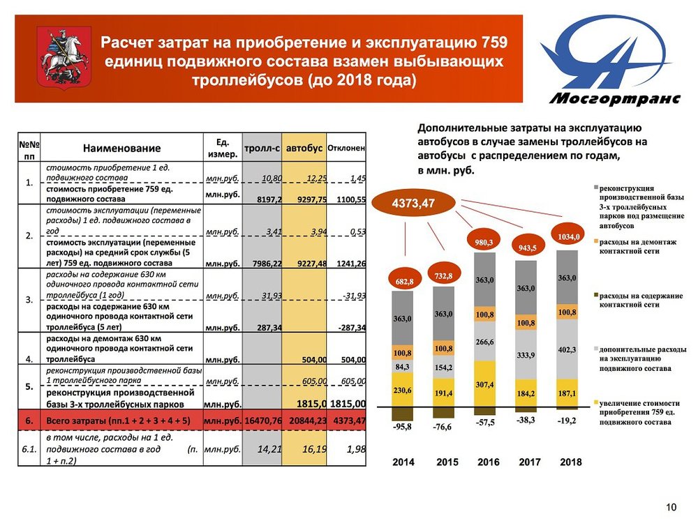 Slide z prezentace Mosgortransu z roku 2013 porovnával situaci, kdy by došlo k náhradě 759 trolejbusů autobusy, se situací, kdy by trolejbusy byly zachovány a obnoveny. Vztaženo k pětiletému období. Vítězem se staly trolejbusy, rozdíl v nákladech pro obě situace přitom tehdy činil více než 2 mld. Kč. Zdroj: Mosgortrans.