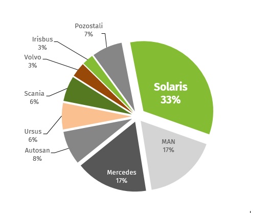 Polský trh v roce 2018. (zdroj: Solaris Bus & Coach)