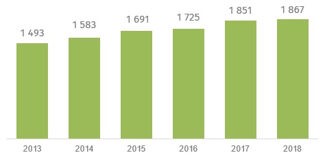 Vývoj obratu Solarisu. (zdroj: Solaris Bus & Coach)